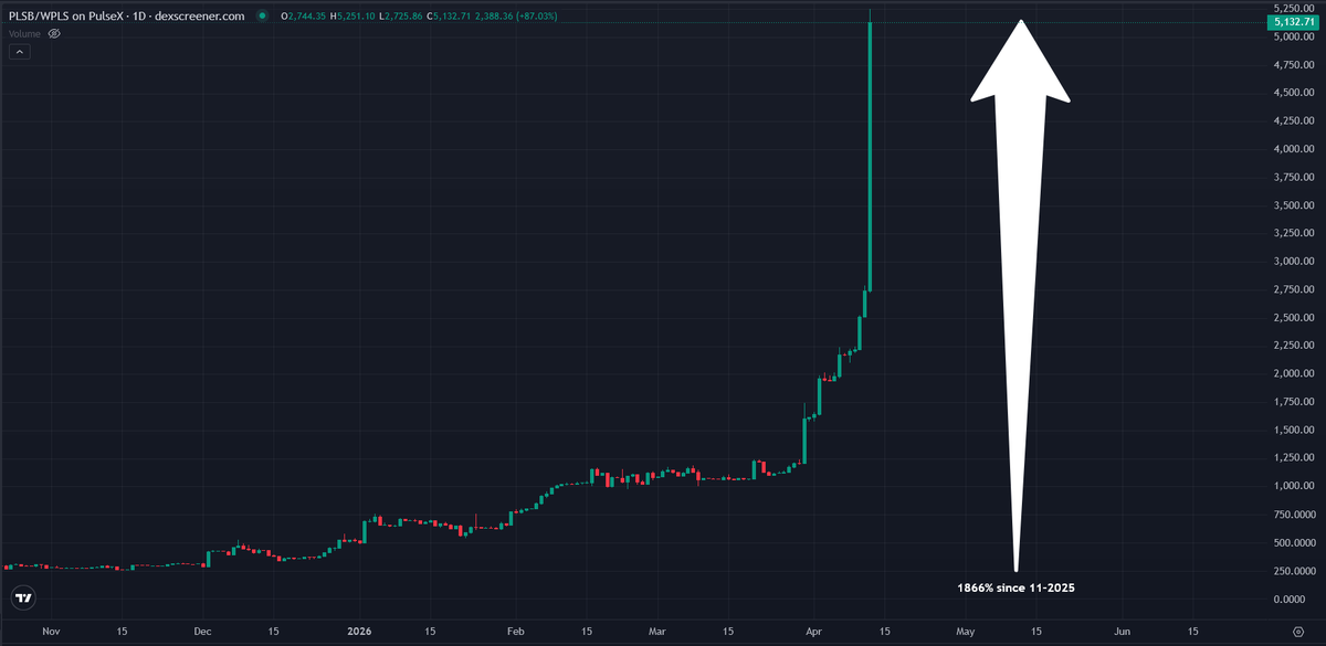 PulseBitcoinD's tweet photo. PulseBitcoin: 1866% since 11-2025