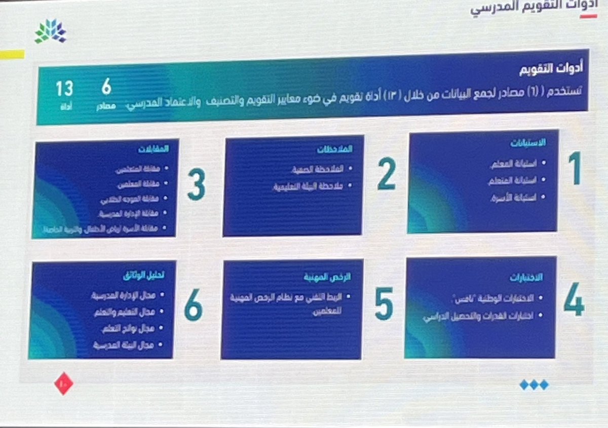 شرُفنا في اليوم بحضور لقاء التقويم الذاتي والتصنيف والاعتماد المدرسي .الذي تسعى فيه وزارة التعليم ارتقاء المنظومة العامه للتعليم خلال السنوات القادمة إلى عام 2031م