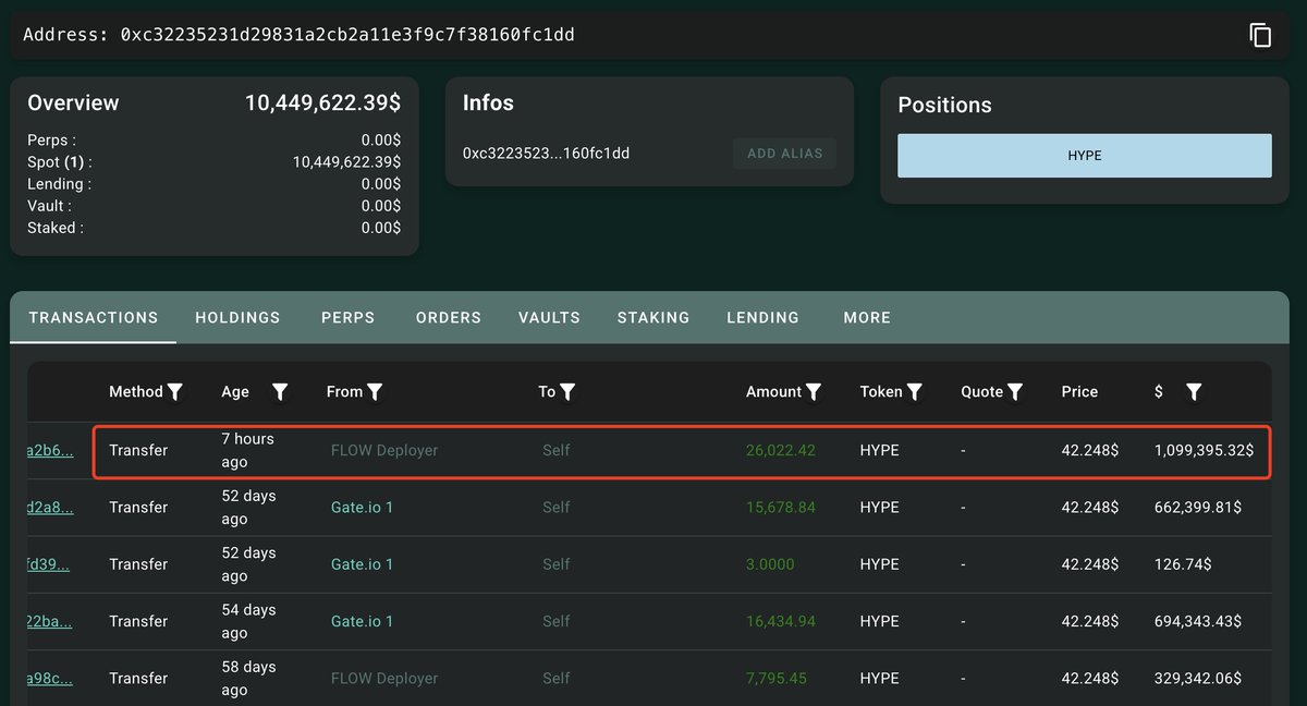 KoinSaati's tweet image. 🔍 Zincir üstü veri platformu Lookonchain verilerine göre, #ArthurHayes dün yaklaşık 1,1 milyon dolar karşılığında 26.022 adet $HYPE satın aldı. Bu işlem, Hayes’in yaklaşık üç ay aradan sonra gerçekleştirdiği ilk #HYPE alımı oldu.

Son alımla birlikte Hayes’in toplam HYPE varlığı