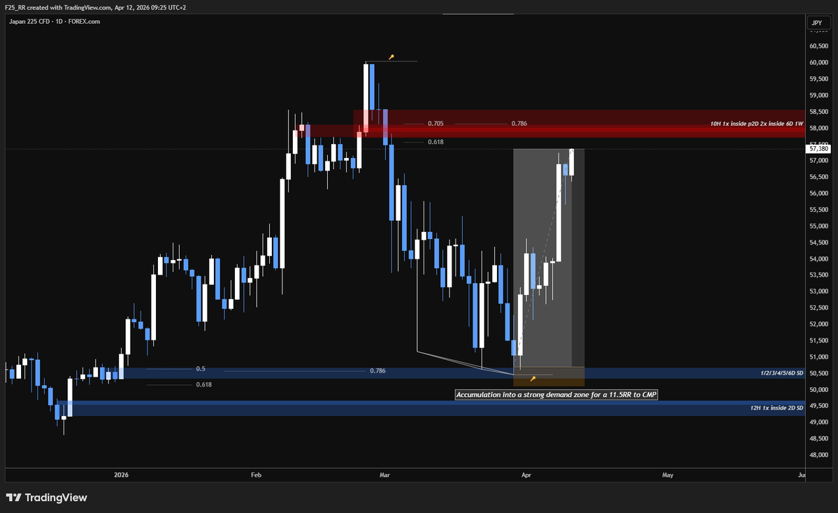 Over the last two weeks, these four examples alone offered a 28.5RR return.

Even with a lower win rate, the math works in your favor. If you took ten trades and lost six of them, you’d still walk away with 22.5RR.

With today's tools, the potential is there. 
You just need to