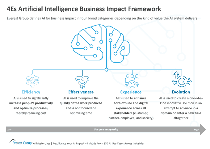 TheDigitalLand1's tweet image. 4Es Artificial Intelligence Business Impact Framework.

As per @EverestGroup research available here &amp;gt;&amp;gt; bit.ly/3fUeMnc @EverestGroup rt @antgrasso #AI #ML #DigitalStrategy