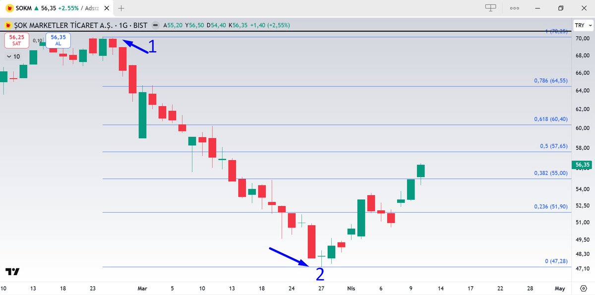 zknflz's tweet photo. Bir arkadaşımız sormuş #sokm de benim çizdiğim fibo ile sizinki uymuyor diye.

1⃣ 📷Fibo Düzeltmesi 2 noktaya atıyoruz, grafikte belirttim.

2⃣ 📷Tradingview Grafik ayarlarından Logaritmik seçili.

3⃣ 📷Çektiğimiz fibonacciye tıklayarak ayarlarına giriyoruz.
Stil kısmından Log Ölçeğine Göre Fib Seviyelerini Seçiyoruz.