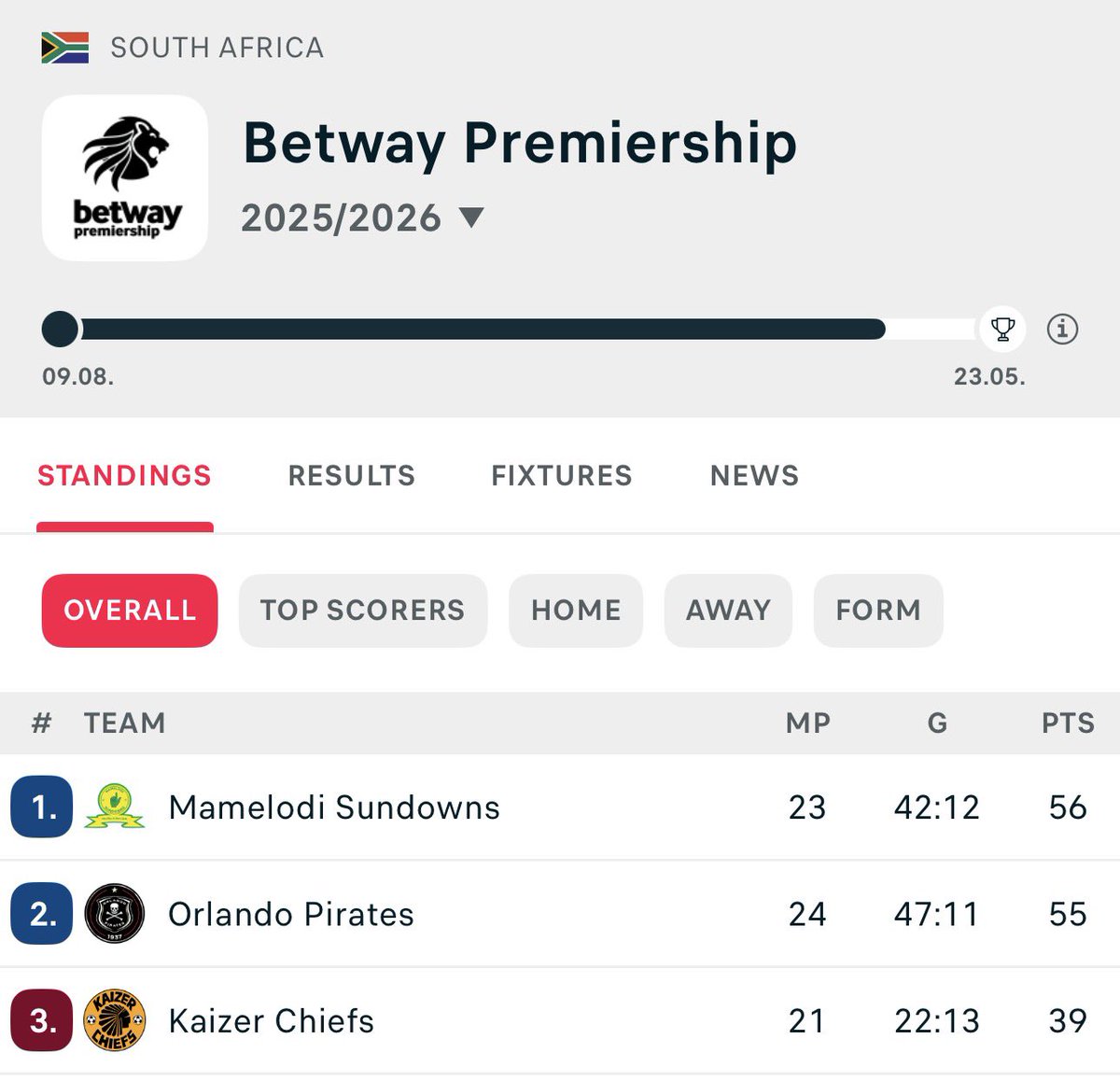 15TeeJay's tweet photo. Sundowns - will be South African Champions Porto - Will be Portuguese Champions 
PSG - Will be French Champions https://t.co/2AIs2v1GCO