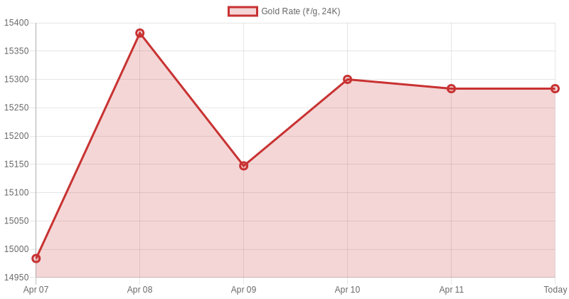 Gold With Credit Cards 🥇 tweet media