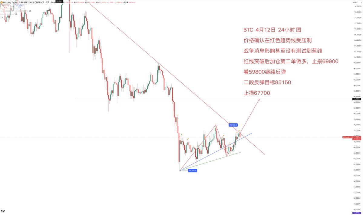 BTC  4月12日  24小时 图

价格确认在红色趋势线受压制

战争消息影响甚至没有测试到蓝线

红线突破后加仓第二单做多，止损69900

看59800继续反弹

二段反弹目标85150

止损67700