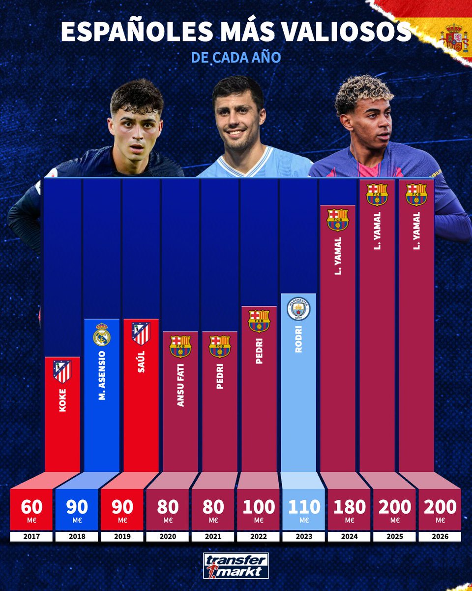 TMes_news's tweet image. 🇪🇸 💰 De Koke a Lamine Yamal, repasamos quiénes han sido los jugadores españoles más cotizados en la última década.

👉 transfermarkt.es/s/4pL6

#LamineYamal #Koke #España