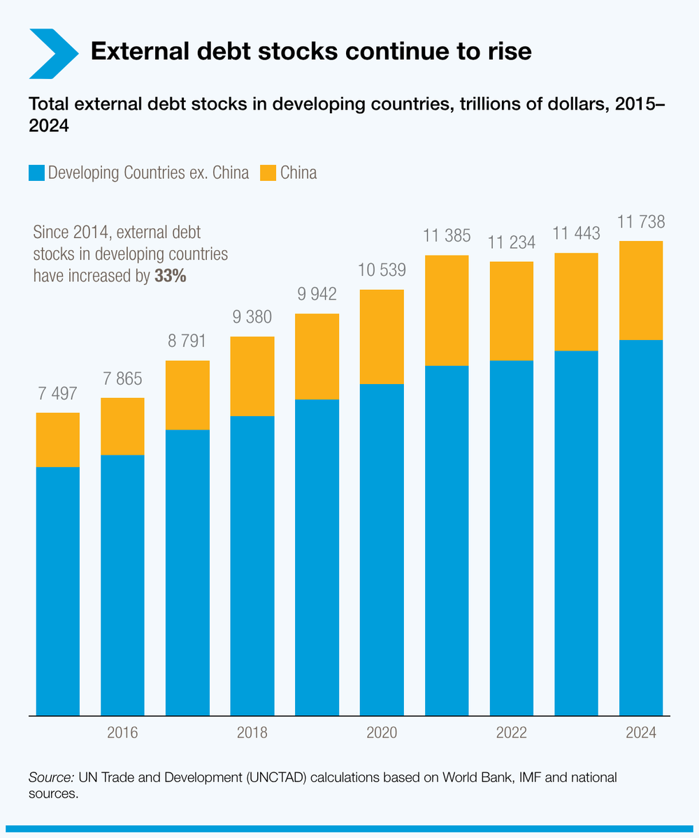 UNCTAD's tweet image. Developing countries held $11.7 trillion in external debt in 2024.

While borrowing slowed, high servicing costs meant interest payments absorbed nearly 10% of government revenue – limiting resources for essential services and development.

Read more: ow.ly/qbJF50YHuB8