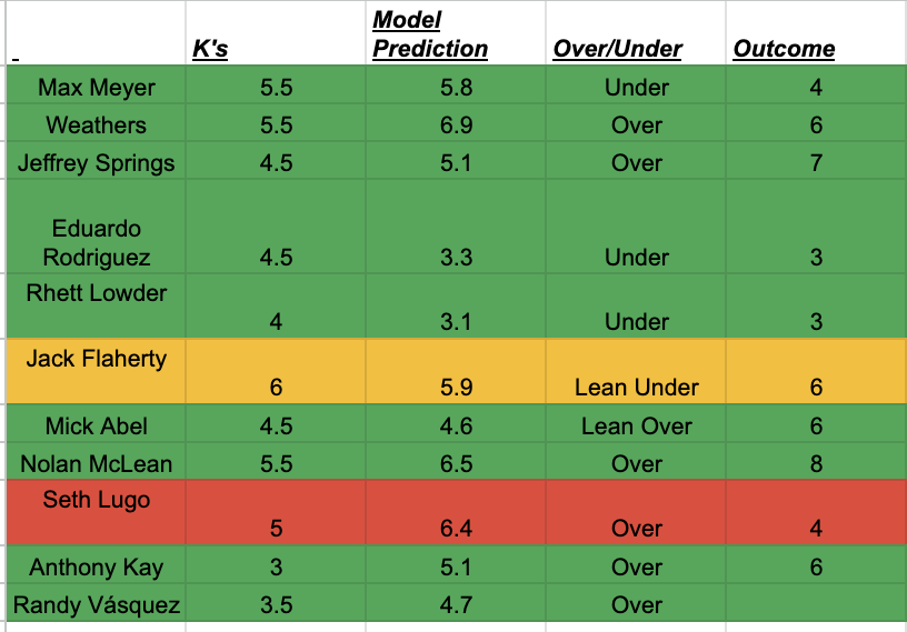Prop_Whisperer's tweet photo. I built an MLB Pitcher K's Model and here are the results:

Day 1: 55% Hit Rate
Day 2: 90% Hit Rate
Day 3: 75% Hit Rate
Day 4: 52% Hit Rate

Results are Posted Below!! LIKE AND FOLLOW FOR MORE 

#MLBTwitter #MLB #sportsbetting https://t.co/5Hj4mEuHtf