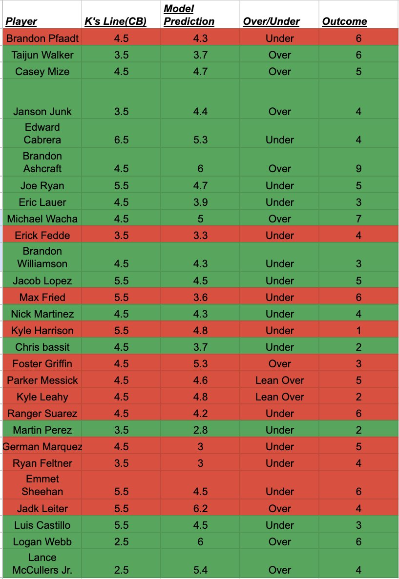Prop_Whisperer's tweet photo. I built an MLB Pitcher K's Model and here are the results:

Day 1: 55% Hit Rate
Day 2: 90% Hit Rate
Day 3: 75% Hit Rate
Day 4: 52% Hit Rate

Results are Posted Below!! LIKE AND FOLLOW FOR MORE 

#MLBTwitter #MLB #sportsbetting https://t.co/5Hj4mEuHtf