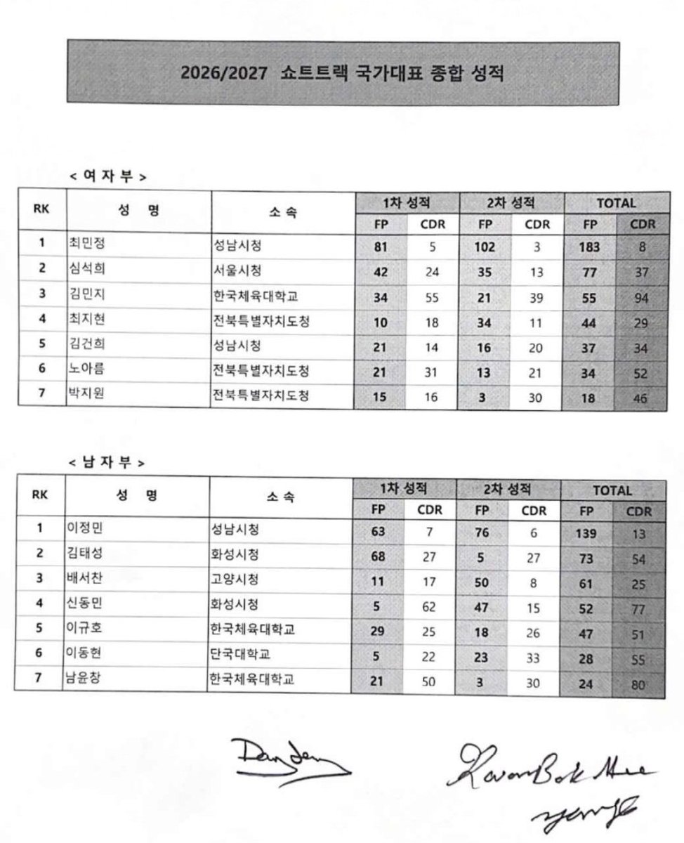 2026-27 시즌  대한민국 #쇼트트랙 #국가대표 명단입니다.
#김길리 #임종언 자동선발
#쇼트트랙국가대표선발전