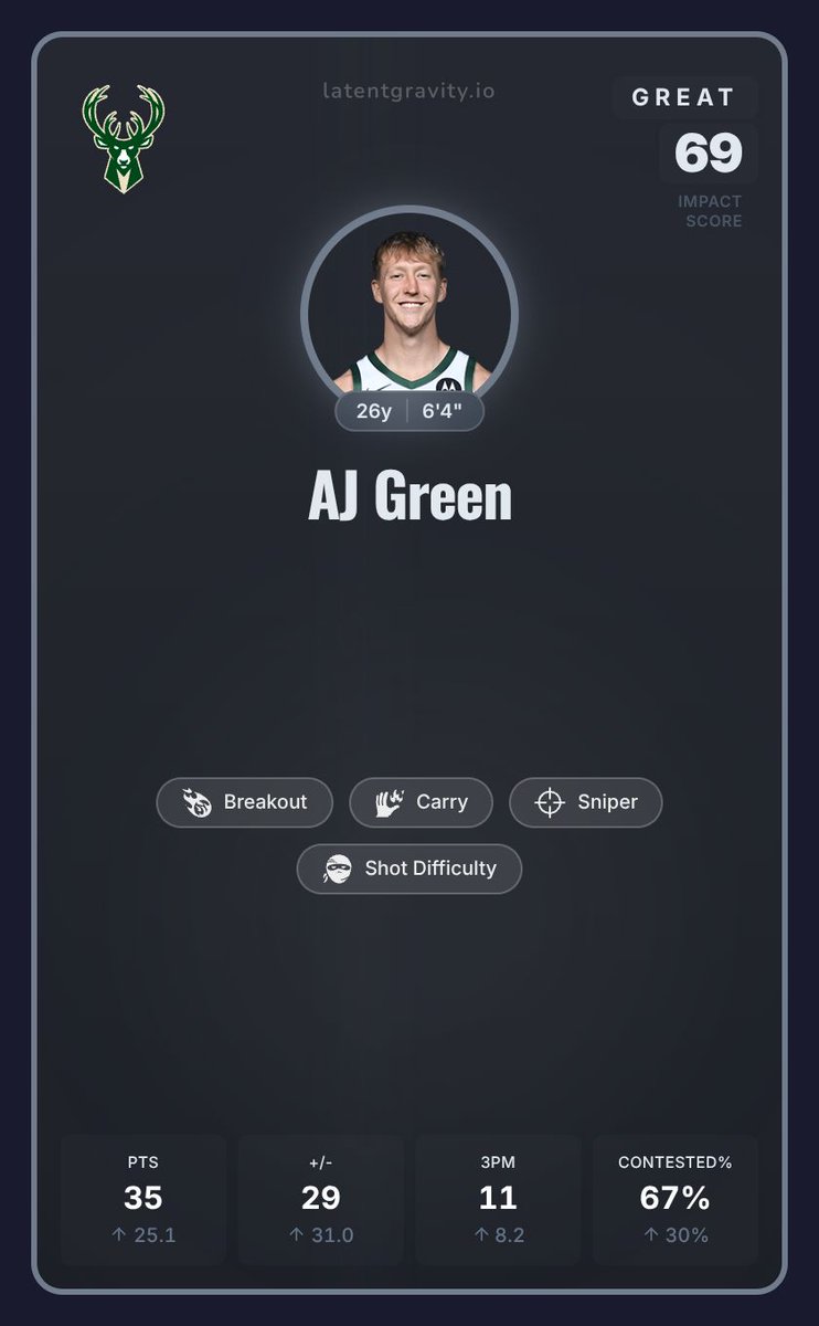 LatentGravity's tweet photo. 11 threes. 35 points. Zero turnovers. 61.1% from the field.

AJ Green just had the kind of night most shooters dream about. Season average: 10.3 points. Tonight he forgot what normal looks like.

#FearTheDeer #Bucks https://t.co/lSbIGSaXKl