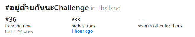 FourthSquadHQ's tweet image. 📊TREND UPDATE
Even the challenge tag is trending 🫡

#อยู่ด้วยกันนะChallenge #33 🇹🇭
#EverySingleDay_Challenge #34 🇹🇭

FOURTH NEW SINGLE RELEASES     
#EverySingleDayFOURTHmv 
#Fourthnattawat #โฟร์ทณัฐวรรธน์