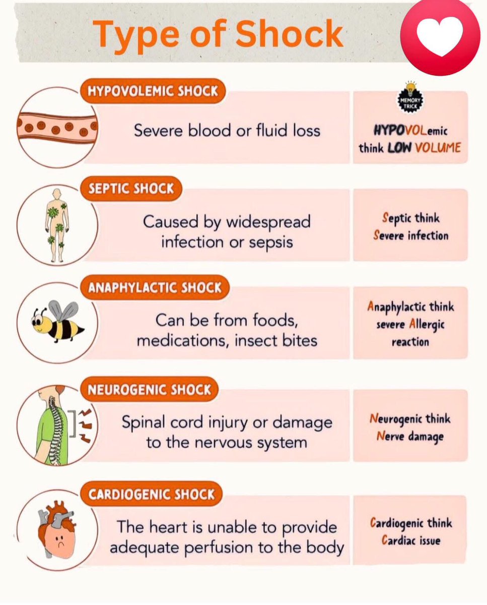 JehanBadshahJe1's tweet image. Types of Shock (Quick Overview)

Shock is a critical condition where tissue perfusion is inadequate, leading to organ dysfunction.

#Shock #EmergencyCare #NursingNotes #CriticalCare #MedicalEducation