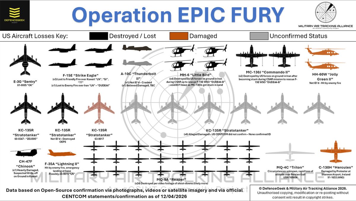 DefenceGeek's tweet photo. UPDATE: US Aircraft Casualties as of 12/04/2026
--- #OperationEpicFury --- 

Following conversations with my colleagues and further work, I've updated the US aircraft casualties list as follows:
- 1x CH-47F updated from "Damaged" to "Destroyed"
- 1x A-10C added as "Unknown" status
- Added UAVs - 24x MQ-9A and 1x MQ-4C (because some of y'all were getting angry about me leaving those out for some reason)
- 1x KC-135R added as "Unknown" status
- 1x C-130H added as "Damaged" following incident in Ireland

And before people come at me again - these are the ones I have been able to confirm and/or identify airframes for - I am aware speculation by some out there puts the casualty figures even higher.
@MATA_osint