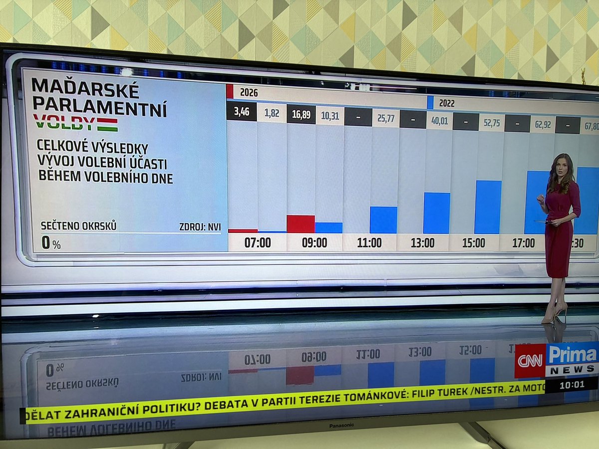 JanKalal's tweet photo. Klíčové maďarské volby a vysílání plné zajímavých hostů, živých vstupů, ale hlavně zásadních dat. Tohle je @CNNPrima https://t.co/UEey9jcAvI
