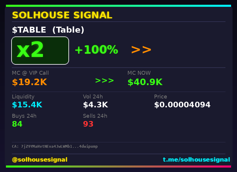 solhousesignal's tweet image. 2x on $TABLE (Table) 🔥

📊 MC: $40.9K | Liq: $15.4K
💵 Vol 24h: $4.3K
🔄 Buys/Sells: 84 / 93

🤖 Scanner: is.gd/w7lUNa
💎 VIP: is.gd/PrueQB

📈 Chart: dexscreener.com/solana/7jZ9YMa…

#Table #solhousesignal #bullish #altcoin