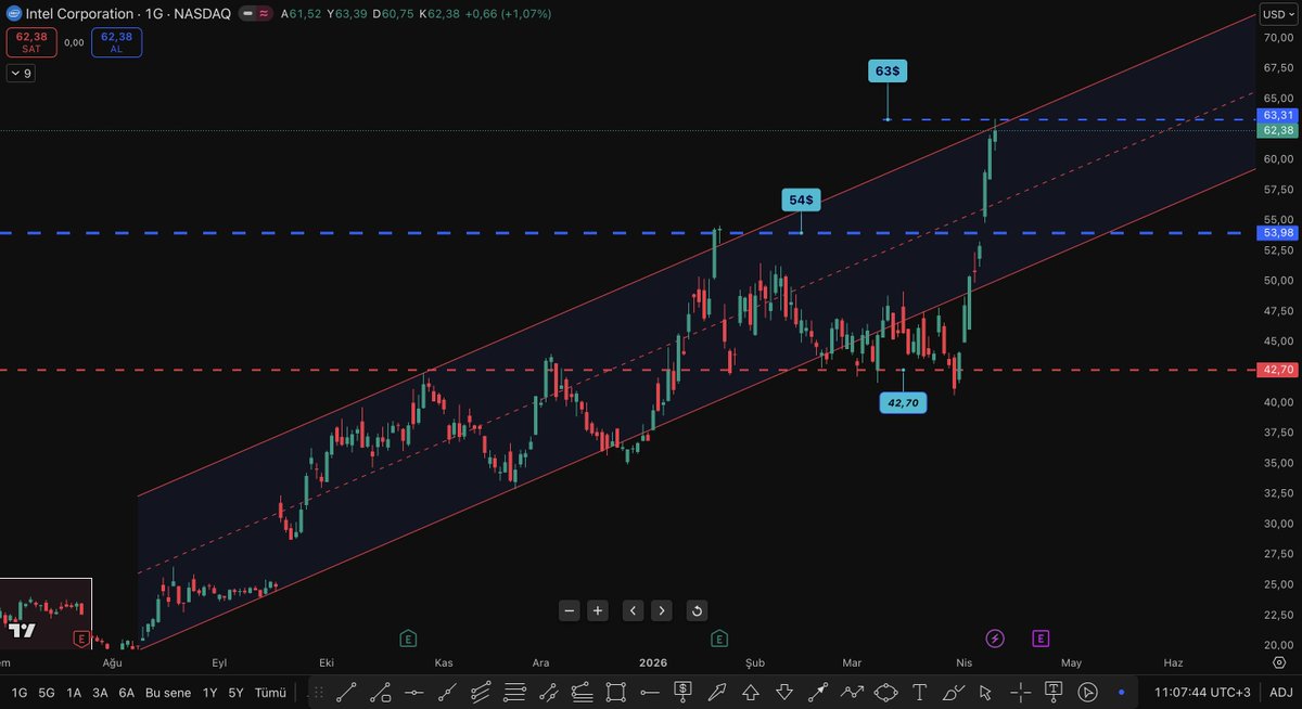 akselmelkonyan's tweet image. #INTC #INTEL hedef fiyatım olan yere geldi,cuma günü %50 kâr satışı yaptım.

Çok kritik bir seviyeden kapanış aldı,55$ seviyesine bir çekilme yaparsa şaşırmamak gerek.

Önünün orta vade için açık olduğunu düşünüyorum.