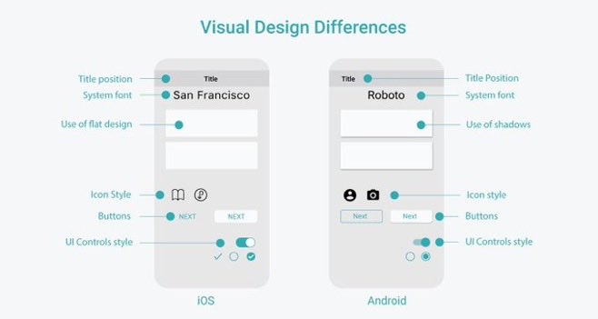 Useful iOS and Android Platform Design Comparison Cheatsheets to Boost your Next App Design Project 🙌 

Save for reference 🔖

Includes:
- Visual Design Differences
- UI Control Differences
- Navigation Differences
- Other Differences

#UX #UI #UXDesign #UIDesign #ProductDesign