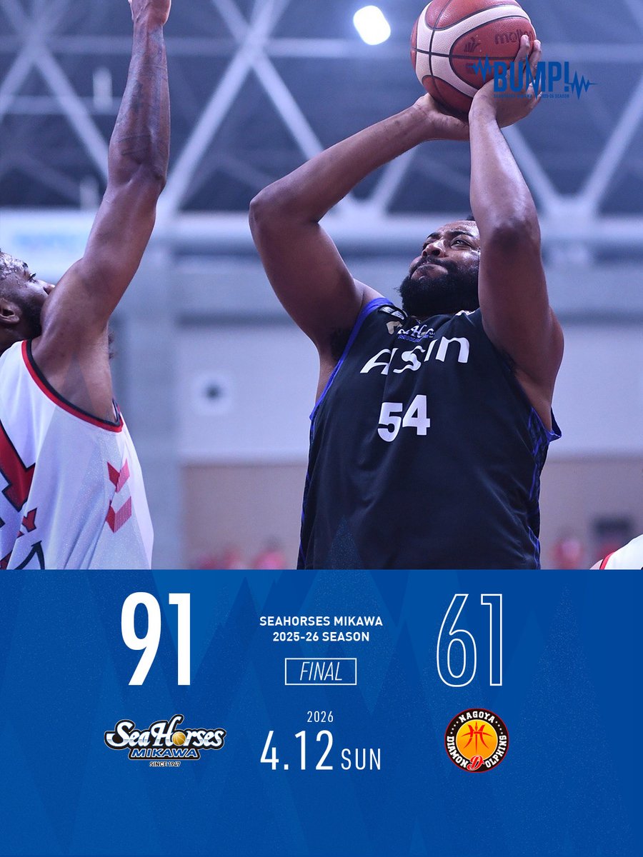 go_seahorses's tweet photo. 4/12(日) 試合終了 
三河 25 29 18 19 | 91
名古屋D 10 14 15 22 | 61

スタートからエナジー高く当たっていきゲームの主導権を握り、前半で30点のリードを作る。そのまま最後までリードを保ちきりAICHI CLASSIC SERIESでの初勝利を挙げた‼️

#シーホース三河 #BUMP https://t.co/YNc8knfLZT