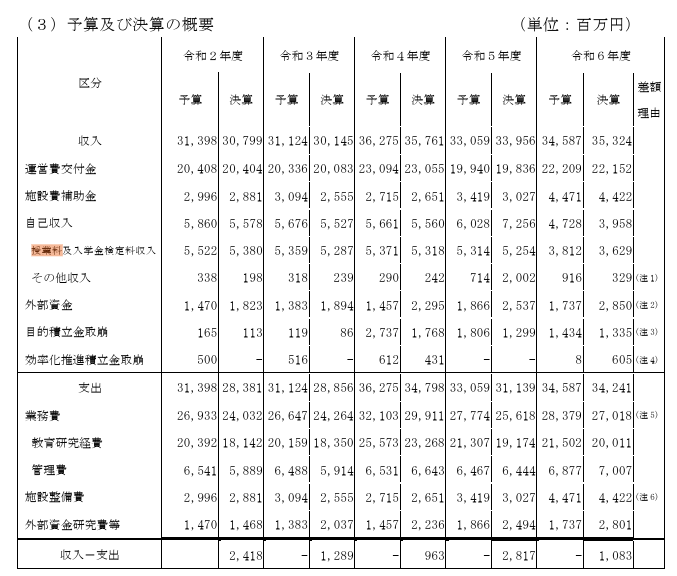初台さん@大学財務ウォッチャー tweet media