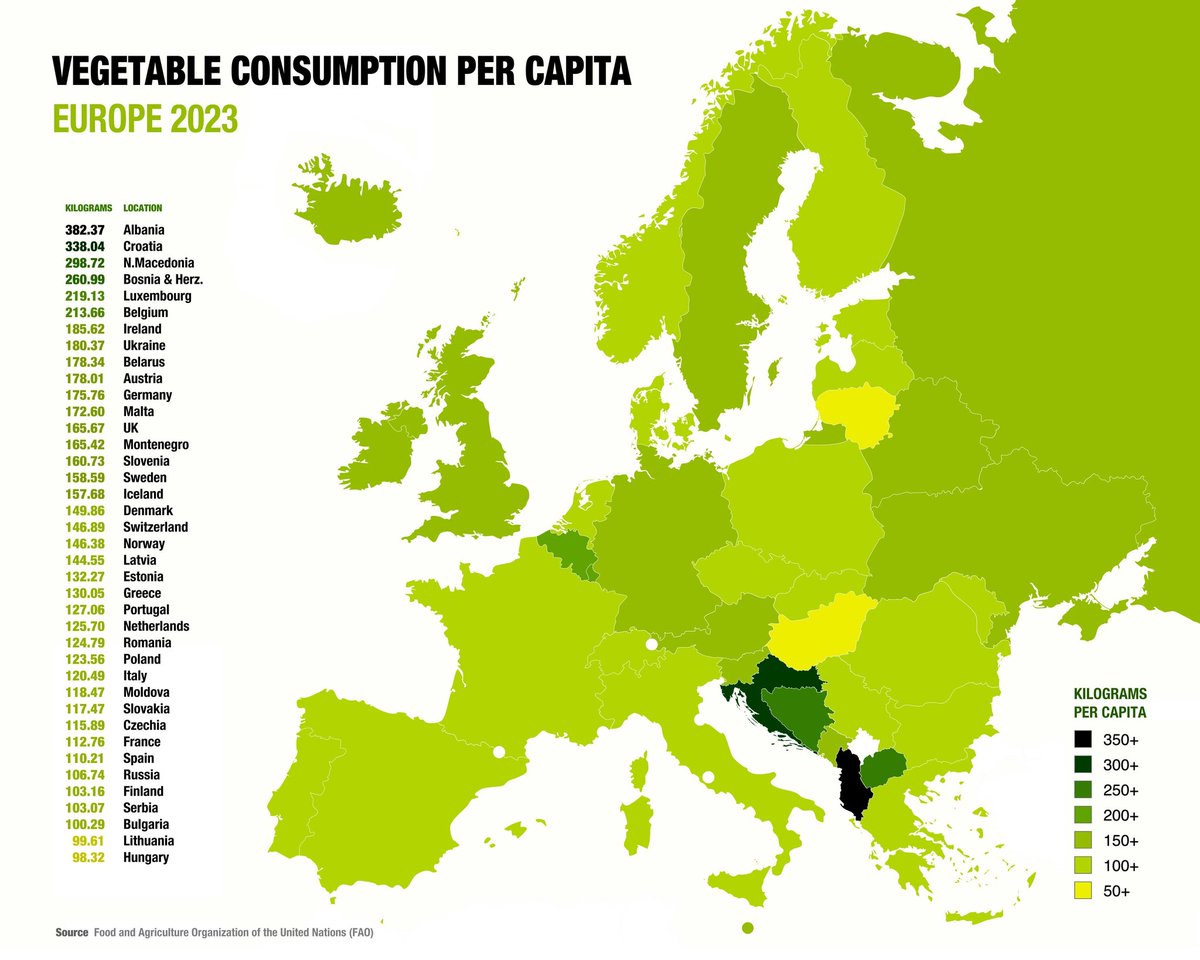 Tirana_Report's tweet image. Countries that consume the most vegetables/ Länder mit dem höchsten Gemüseverbrauch:
1.🇦🇱 Albania
2.🇭🇷 Croatia
3.🇲🇰 N. Macedonia
4.🇧🇦 Bosnia &amp;amp; Herzegovina
5.🇱🇺 Luxembourg

Less/ Weniger:
-🇭🇺 Hungary
-🇱🇹 Lithuania
-🇧🇬 Bulgaria
-🇷🇸 Serbia
-🇫🇮 Finland
#food #vegetables #consumption