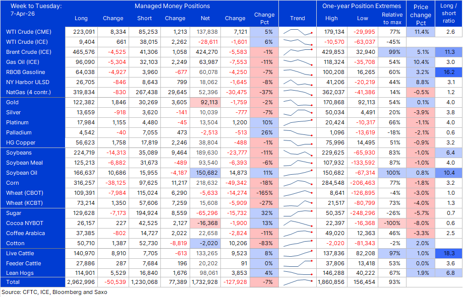 Ole_S_Hansen's tweet image. COT on #commodities:
The week to 7 April saw the BCOM Index rise 2% with gains in livestock and not least energy offsetting weakness in precious metals, grains and softs. Besides the mentioned activity in energy, the following stood out:

Gold length cut to 92k contracts, a