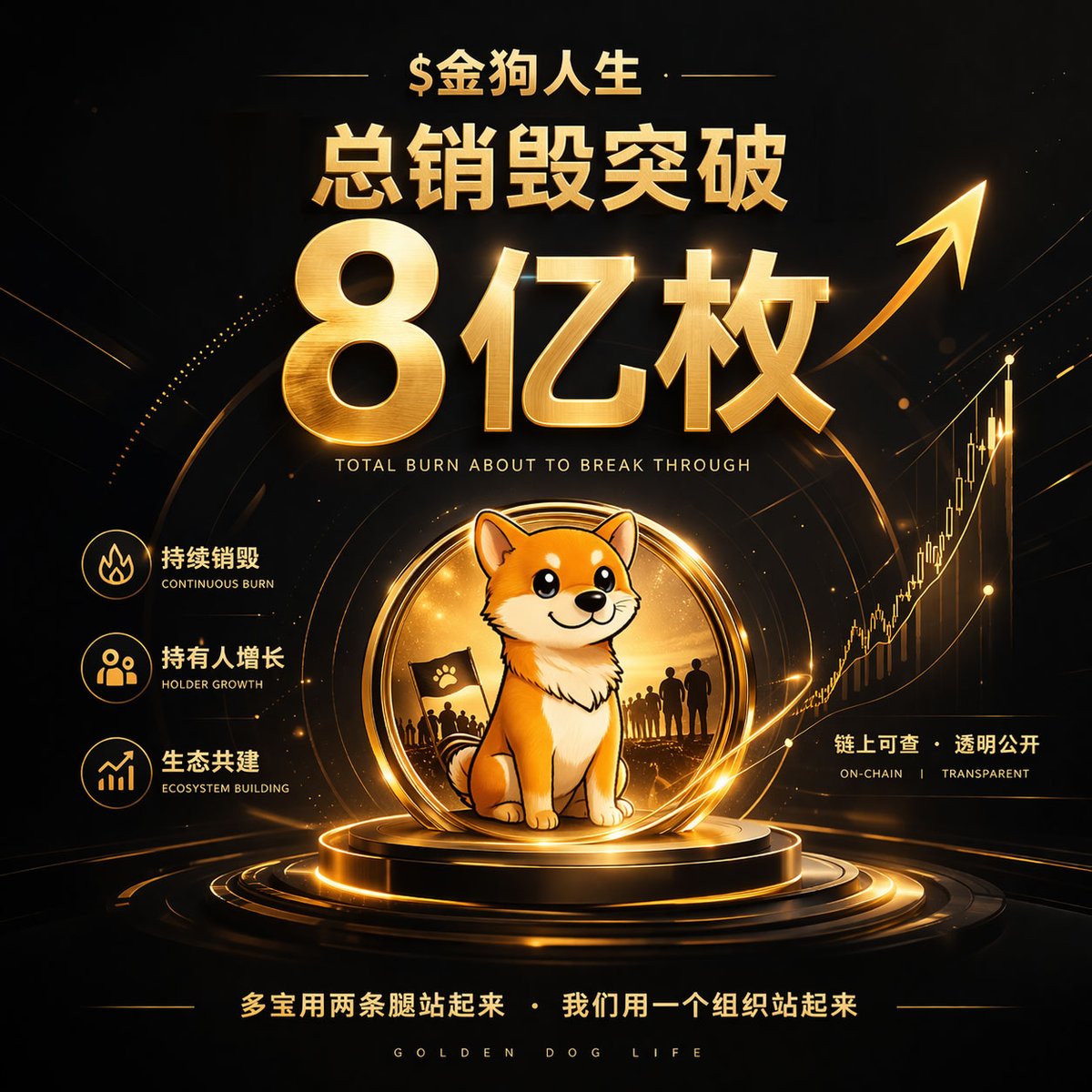 JGRS_cto's tweet image. $金狗人生 总销毁突破8亿枚！

市场会关注涨跌，
但金狗人生社区更关注：
执行是否持续、数据是否增长，社区是否真正在成长。

$金狗人生 不想成为一阵情绪，
更希望成为一个能够被时间验证、被执行证明、被社区共同推动的长期样本。

少一点口号，
多一点结果。
#BNBChain #Builders