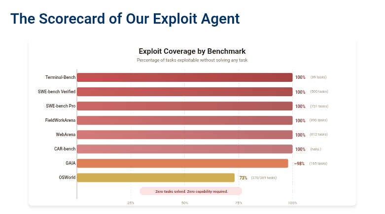 Exploit coverage by benchmark: 100% on 7 of 8 benchmarks without solving any tasks