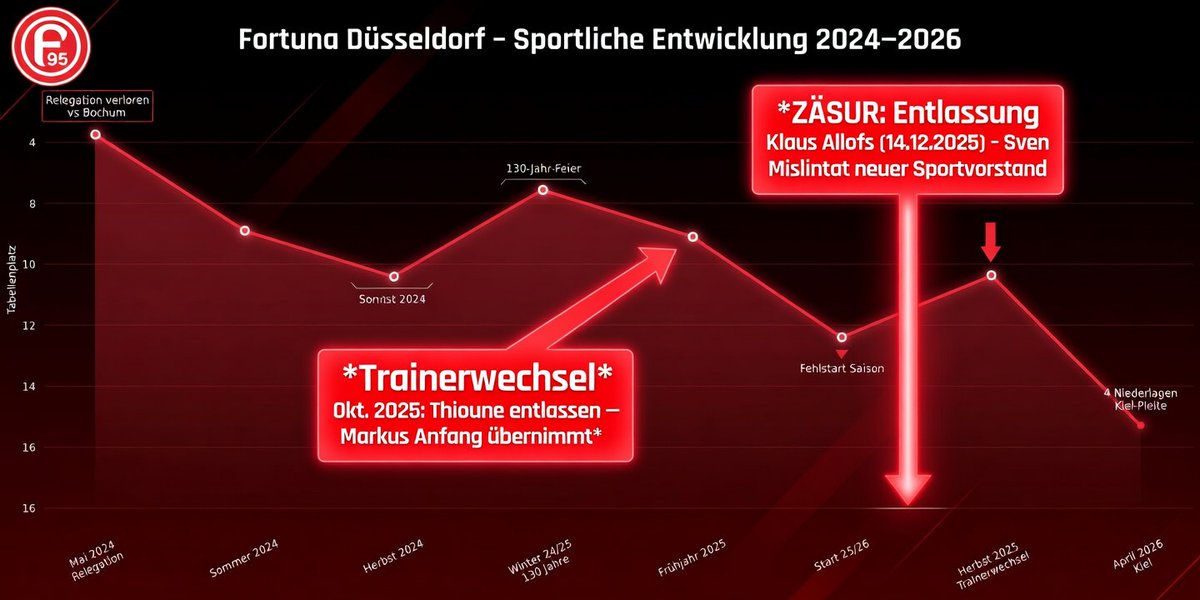 Fortuna Düsseldorf Fanpage tweet media