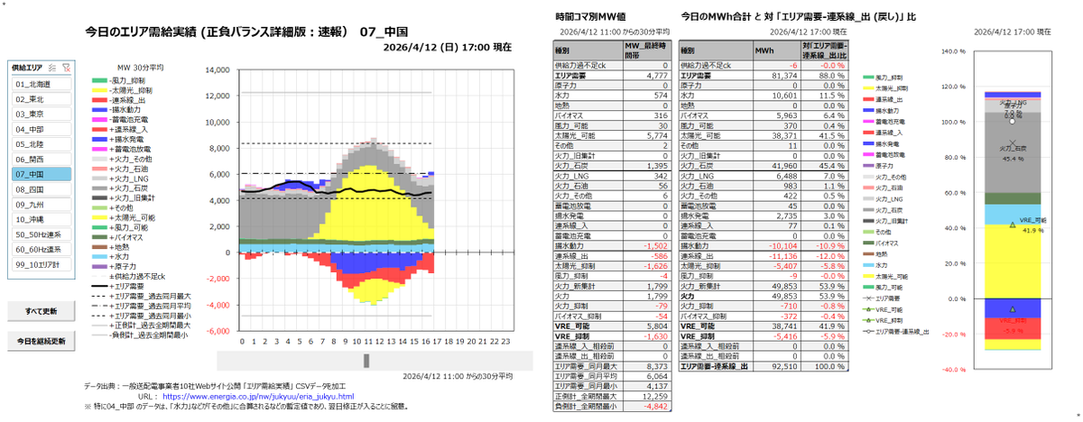 GridBalance's tweet photo. この融通指示を受けての
・関西エリア
・中国エリア
・60Hz連系エリア
#エリア需給実績 ���負バランス詳細版速報 https://t.co/O1ZVMUBC22