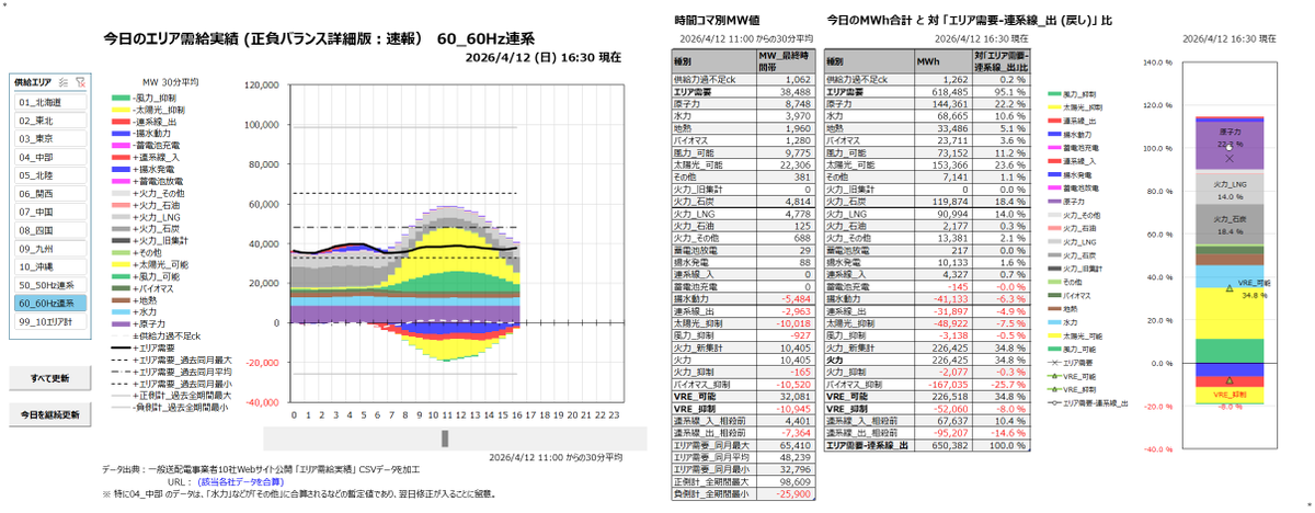 GridBalance's tweet photo. この融通指示を受けての
・関西エリア
・中国エリア
・60Hz連系エリア
#エリア需給実績 ���負バランス詳細版速報 https://t.co/O1ZVMUBC22