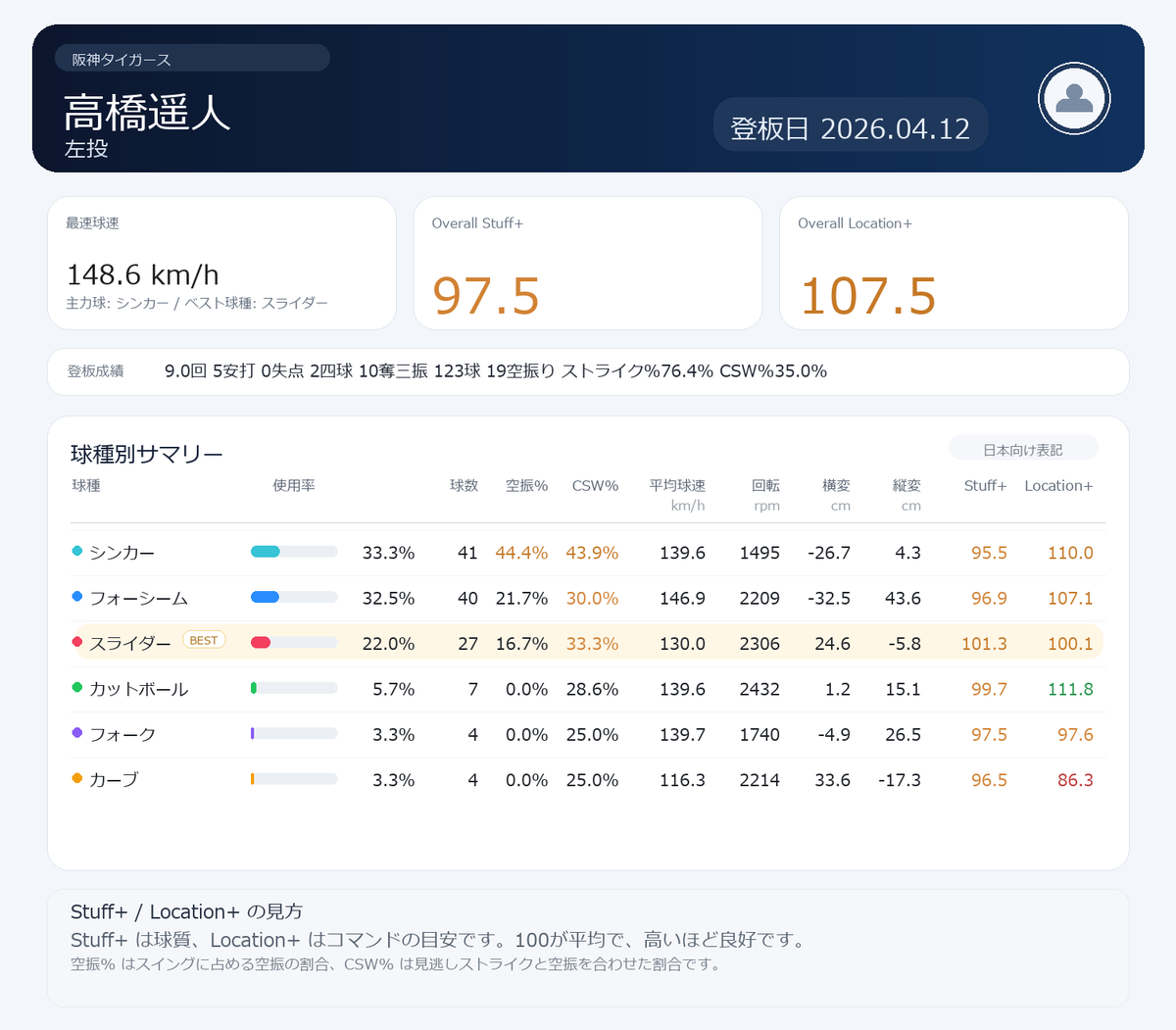 NPB stuff+ tweet media
