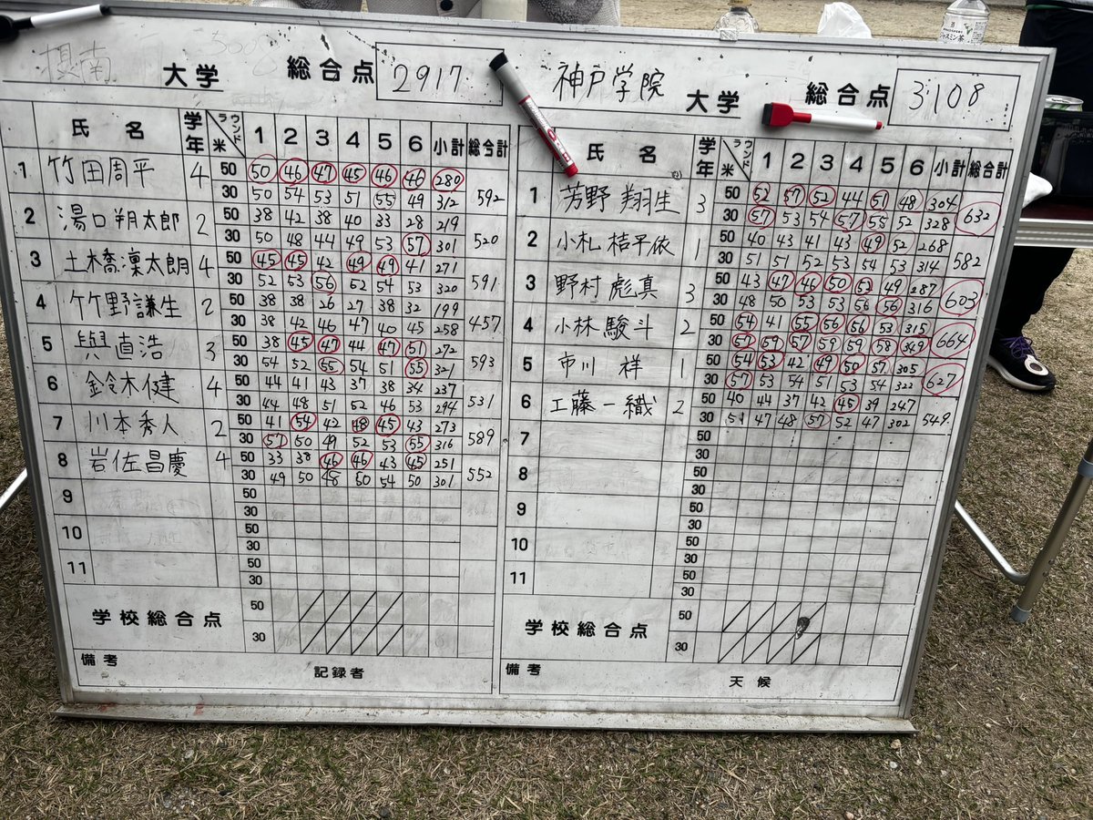 su_archery's tweet photo. 4/12（日）に男子は神戸学院大学さんとリーグ戦第２戦を行いました。

結果は
摂南2917-神戸学院3108
よって、敗北となりました。

神戸学院大学さんレンジ設営などありがとうございました！ https://t.co/XnvhnUm5Mi