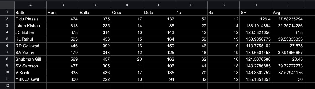 558off561's tweet photo. Top 10 highest run scorers of ipl since 2020 vs top 10 highest wicket takers of ipl since 2020. https://t.co/WAdI4wGkCw