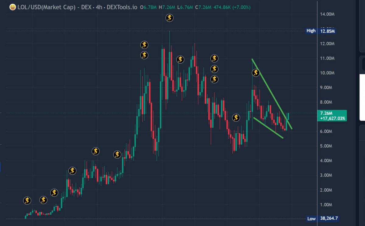 crypto3dge's tweet photo. $LOL 

Lol chart is bullish 

Ca:
34q2KmCvapecJgR6ZrtbCTrzZVtkt3a5mHEA3TuEsWYb https://t.co/kS6YW39FDw