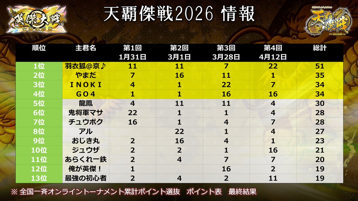 英傑大戦（公式） tweet media