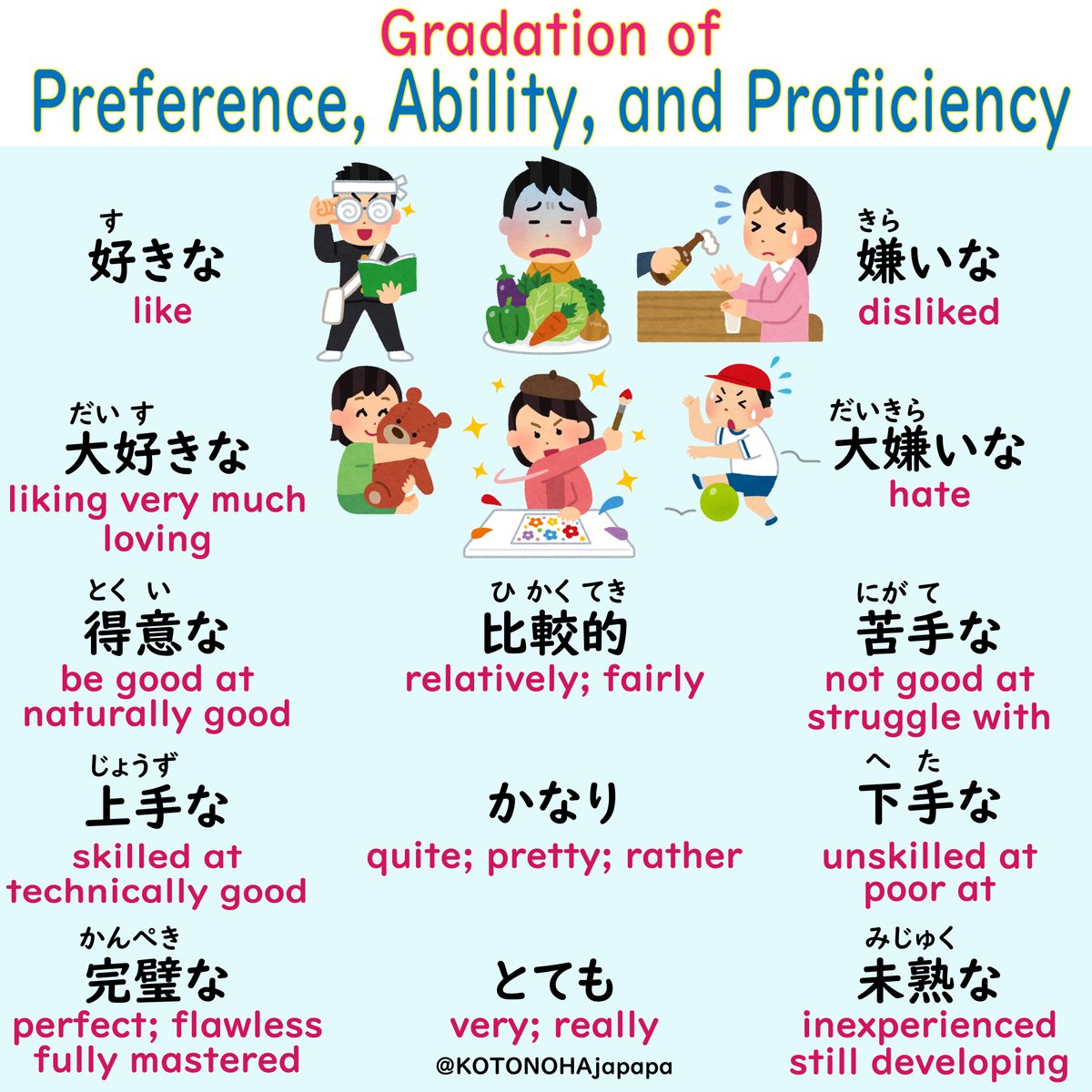 KOTONOHAjapapa's tweet image. Using なadjectives allows you to express “what kind of.”
きらい ends in い when it’s a noun, so it’s easy to confuse it with いadjectives. You’ll make fewer mistakes if you remember it as a なadjective &amp;amp; keep in mind that removing な turns it into a noun.
#Japanese