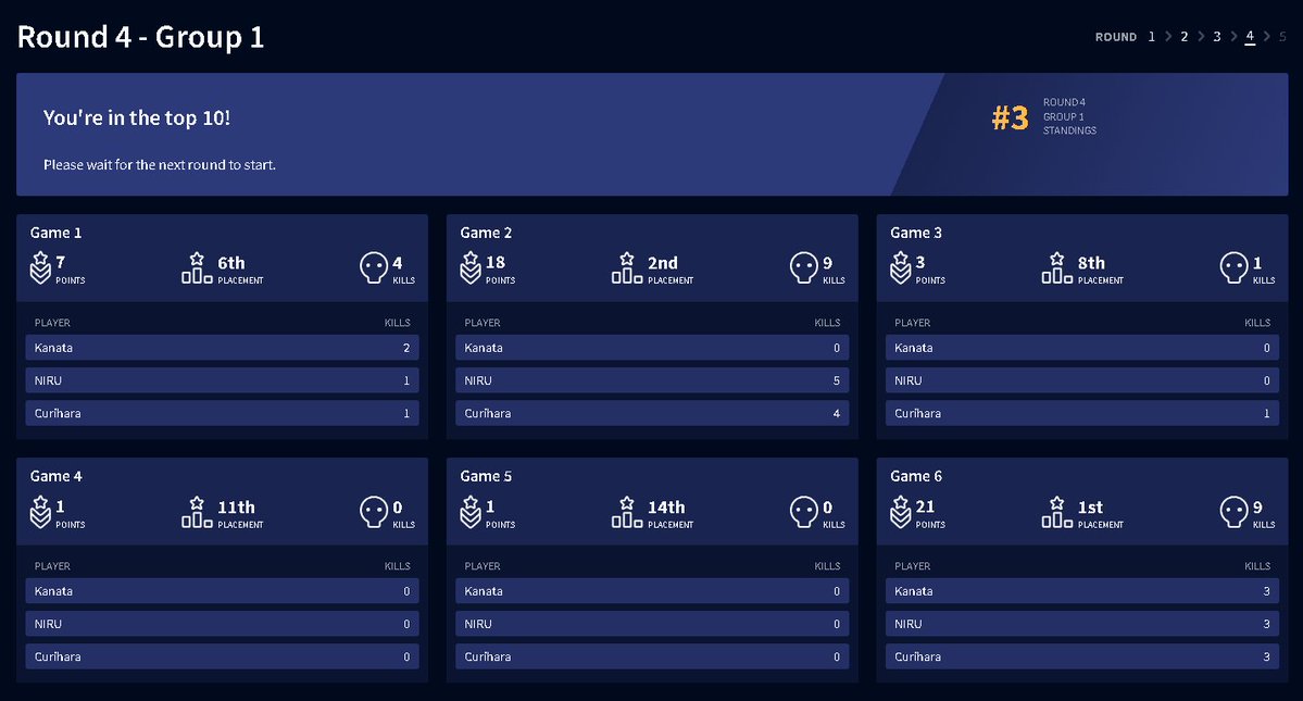 Kanata_Apex7's tweet image. ALGS Year6 CC#1Round4 総合3位🥳
明日の18時 決勝戦頑張ります✊
#ApexLegends #ALGS #NoNwin