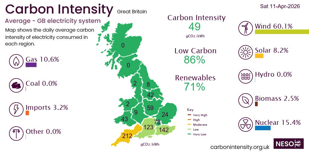 neso_energy's tweet image. On Saturday #wind generated 60.1% of GB electricity followed by nuclear 15.4%, gas 10.6%, solar 8.2%, imports 3.2%, biomass 2.5%,  *excl. non-renewable distributed generation