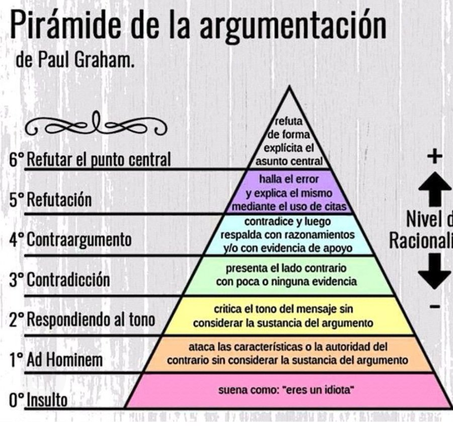 virginiog's tweet photo. 8 escalones para aprender a mejorar tus argumentos  

Pirámide de la Argumentación  
Paul Graham https://t.co/0dI8TtHY6a