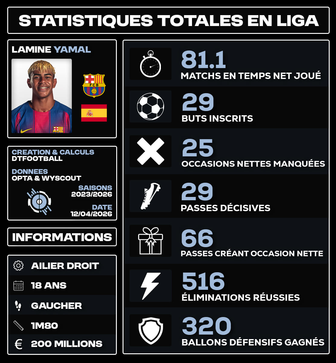 DTFootball_'s tweet photo. 🇪🇸 Lamine Yamal a disputé, hier soir, le 100e match de sa carrière en Liga. Voici pour l’occasion ses statistiques avancées dans la compétition. https://t.co/OCIEqlpclK