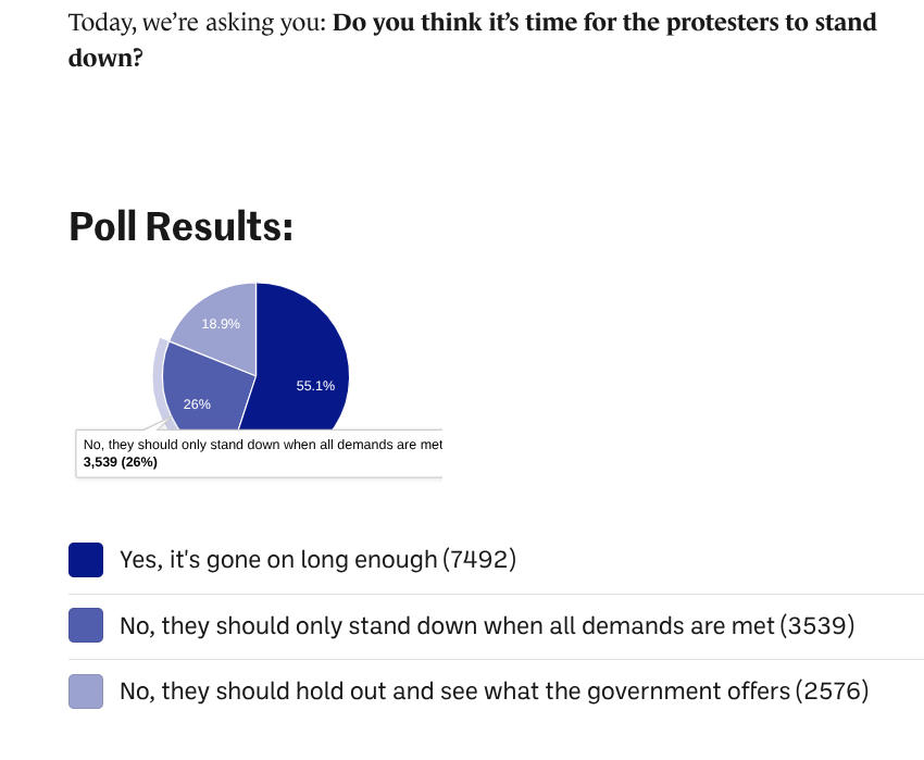 techbuzzinfo's tweet image. You cant believe a poll from the churnal #fuelprotest
