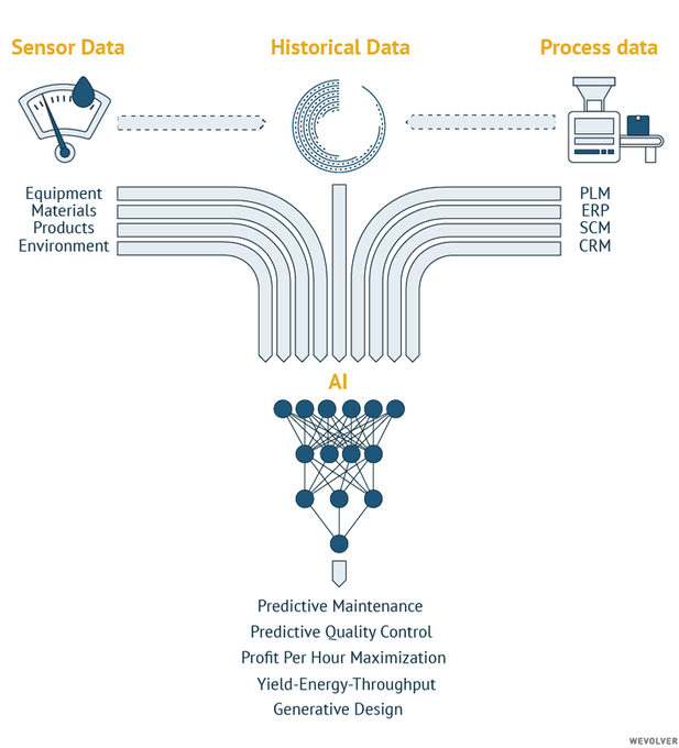 66Iot's tweet image. AI, Analytics, and IoT: data from various s can be fed into AI applications to perform advanced analytics, automate processes, and support engineers and designers. @WevolverApp bit.ly/2DcLumn rt @antgrasso #AI #IoT #BigData