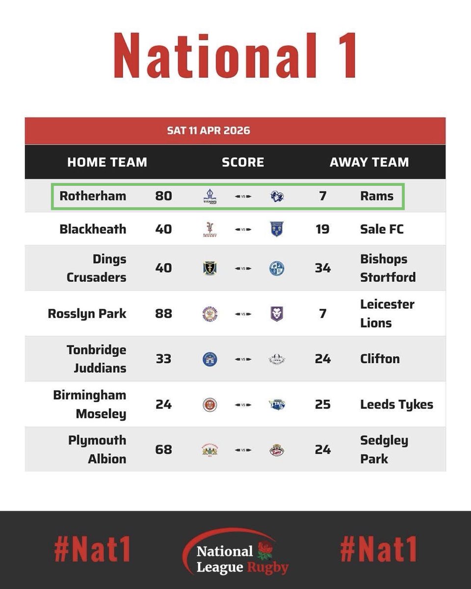 RotherhamRugby's tweet photo. ๐๐ผ๐ 1 ๐๐๐๐ผ๐ ๐๐พ๐๐๐๐ & ๐๐ผ๐ฝ๐๐ ๐๐๐ฟ๐ผ๐๐:
Final Scores Of This Weekโs Round 24 Of The National League 1 2025/2026 Season & How We Currently Stand In The Table......
#Round24
#Nat1
#TitansFamily
#RotherhamIsWonderful
#TheRunIn2026
@LoveRothCentre
@RotherRadio
@rotherhamtiser
@rothtisersport
@rotherhamradio
@RugbyByScimitar
@ScimitarCustom
@Natleague_rugby
@TCFRotherham
