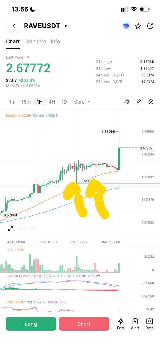 BaoChau1992's tweet image. 🔥POV VÌ SAO KHÔNG NÊN SHORT $RAVE

- Funding âm: OI có thể bị thổi phồng thông qua các vị thế đối ứng (hedging) cả hai đầu. Funding âm đôi khi do đám đông nhỏ lẻ tạo ra chứ không phải MM đang cầm lệnh Short.

- MM có thể đóng một phần nhỏ lệnh Long, tự xả
