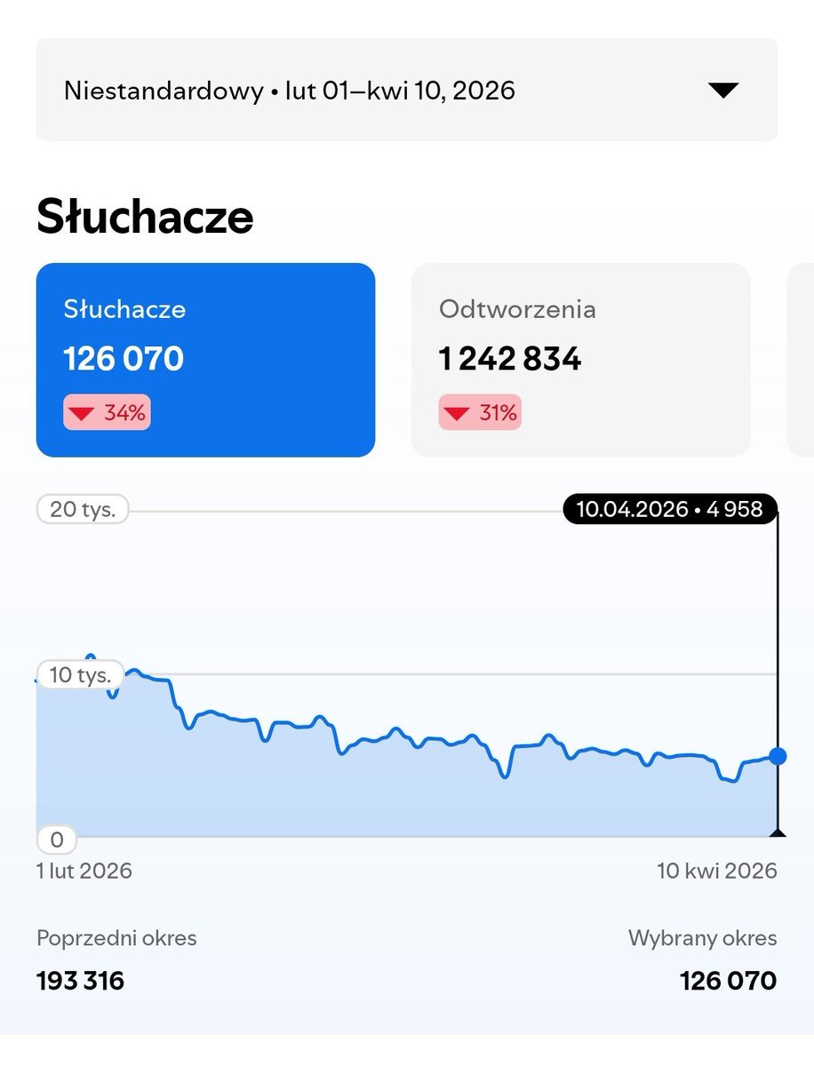 BeataReiki's tweet photo. @DistroKid My monthly listeners dropped from 107k to 50k after February 15 due to ongoing Topic channel and Content ID issues. I have submitted multiple Fixer requests, but the problem keeps recurring and I still have no real support. This has now caused around 2 months of losses, and I am being forced to watch my songs slowly die while I wait for help. Please help resolve this.
#DistroKid #MusicDistribution #Spotify