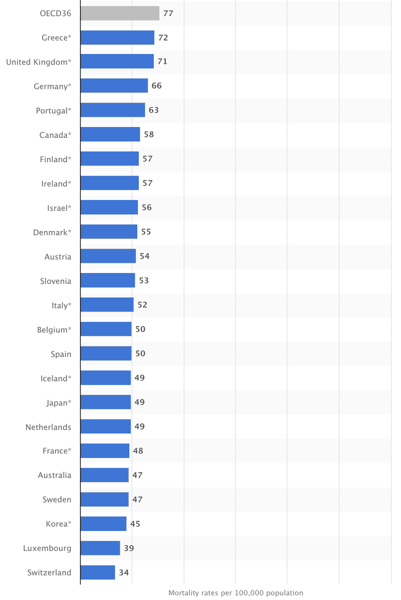 PierDonini's tweet photo. @lecrabedu72 @FLAHAULT C'est le Numbeo Health Care Index 2026, dont les données proviennent de sondages en ligne remplis par les utilisateurs... Ce n'est ni une mesure clinique , ni une évaluation institutionnelle.

Pour plus de rigueur, voir https://t.co/YqFRpuywMu https://t.co/IjCHnxIZ4g