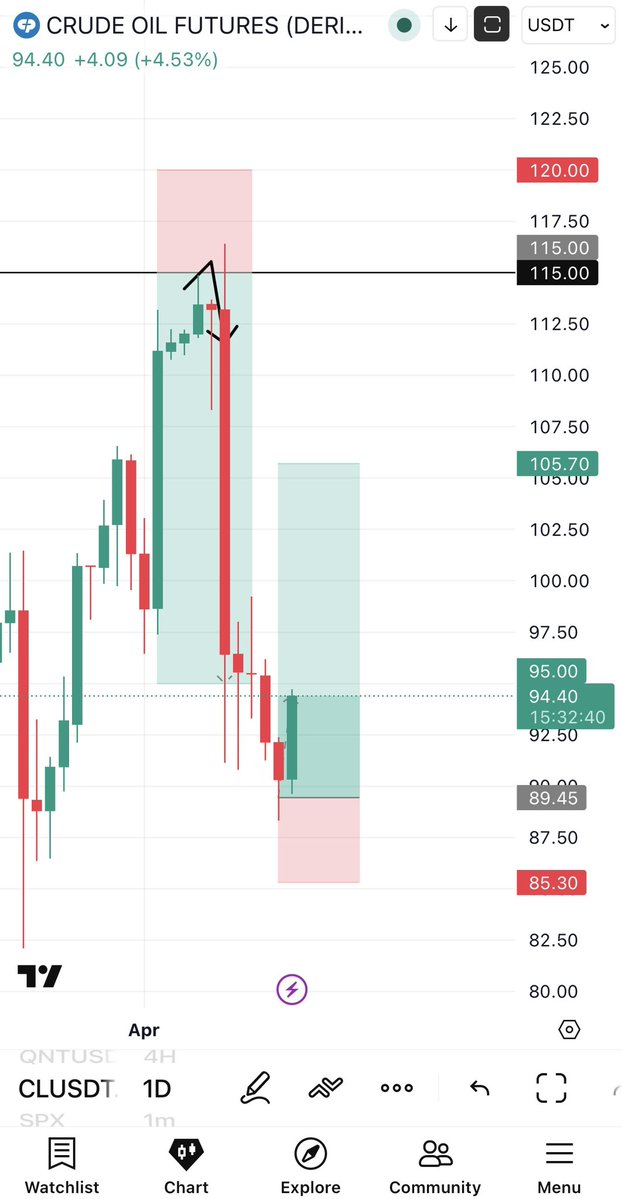 Atrades_02's tweet image. $USOIL #CL 

Had this buy setup on oil. Unfortunately, didn’t catch it @UTTRADINGAC 💔

Ever since the war started, trading oil has become way more profitable and easier.

Will map out new zones for trades here, let’s milk it 🐄