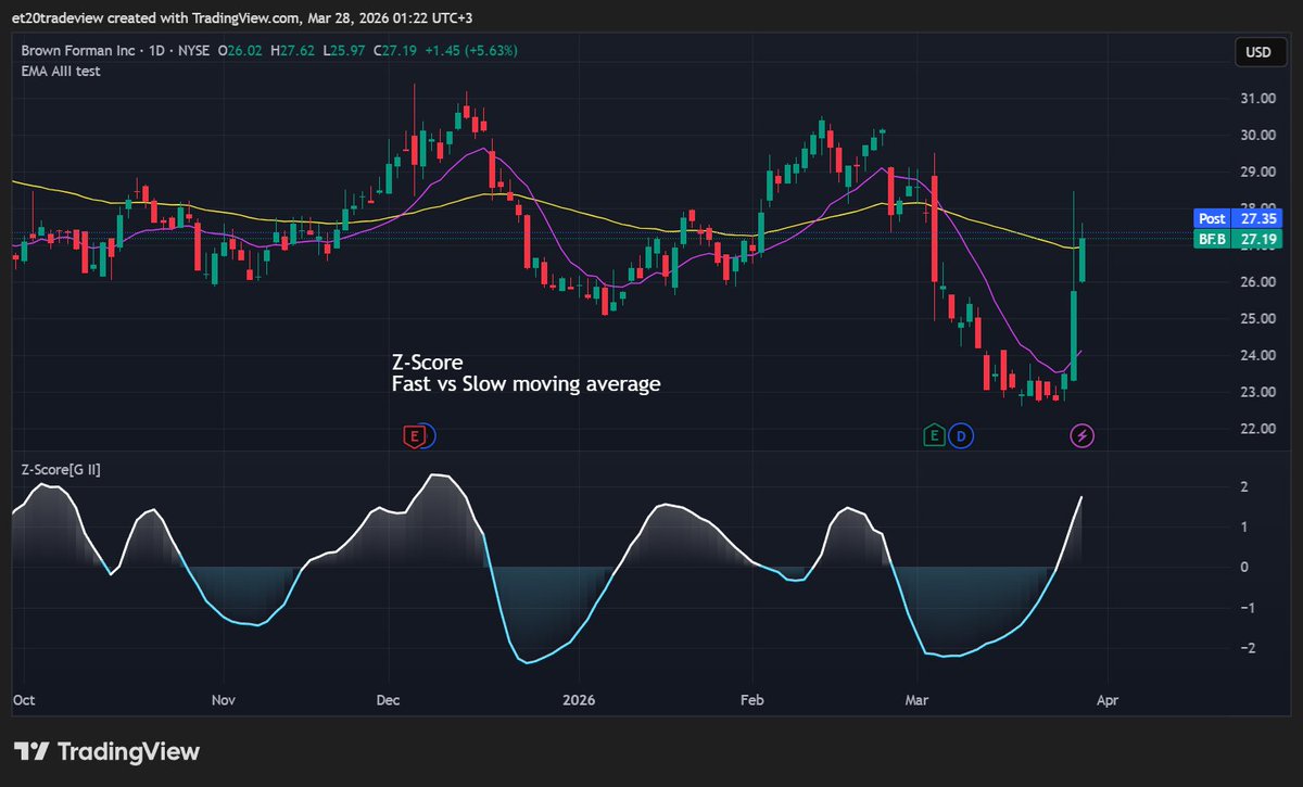 EttradingM's tweet image. 6. Fast vs. Slow moving averages
Analyzes the interaction between short-term momentum and long-term trend.

#Brownforman #Zscore