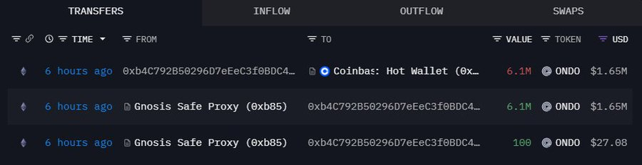 $ONDO On-Chain Activity Worth Watching

Something the data is showing that every $ONDO holder should be aware of:

On-chain researchers have flagged a network of wallets consistently routing large $ONDO batches directly to CEX deposit addresses on Binance, Gate, and Coinbase.